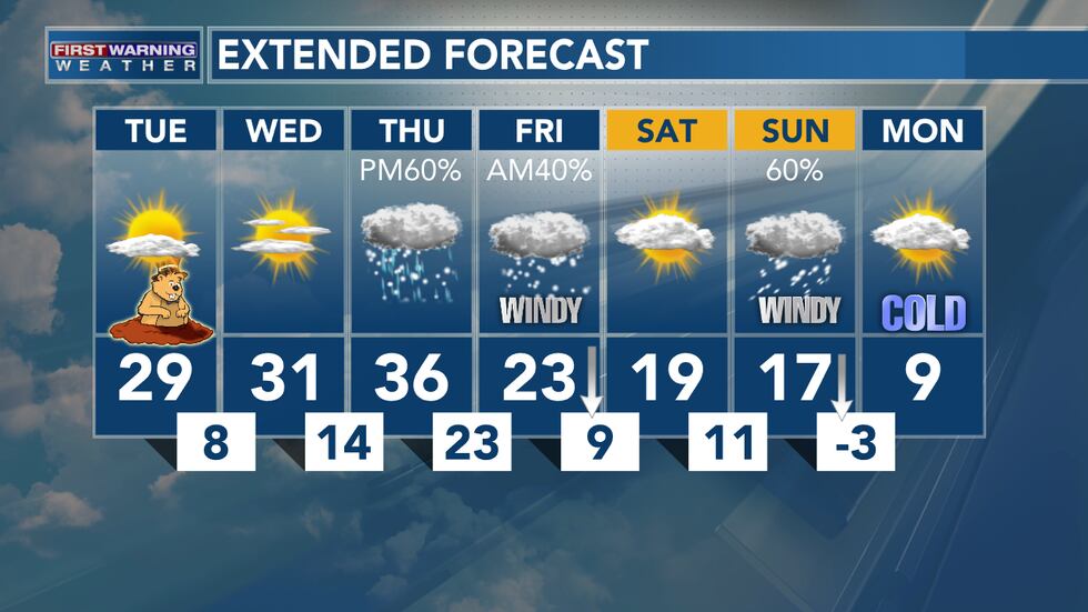 February 2nd Weather Forecast